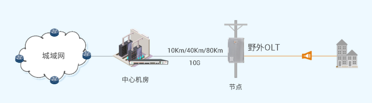 Schematic Diagram of Field OLT Application of Sidite