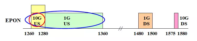 The range of ascending wavelengths is narrowed