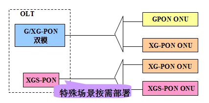 XGS-PON deployment model II