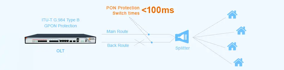 8 16gpon ports gpon olt