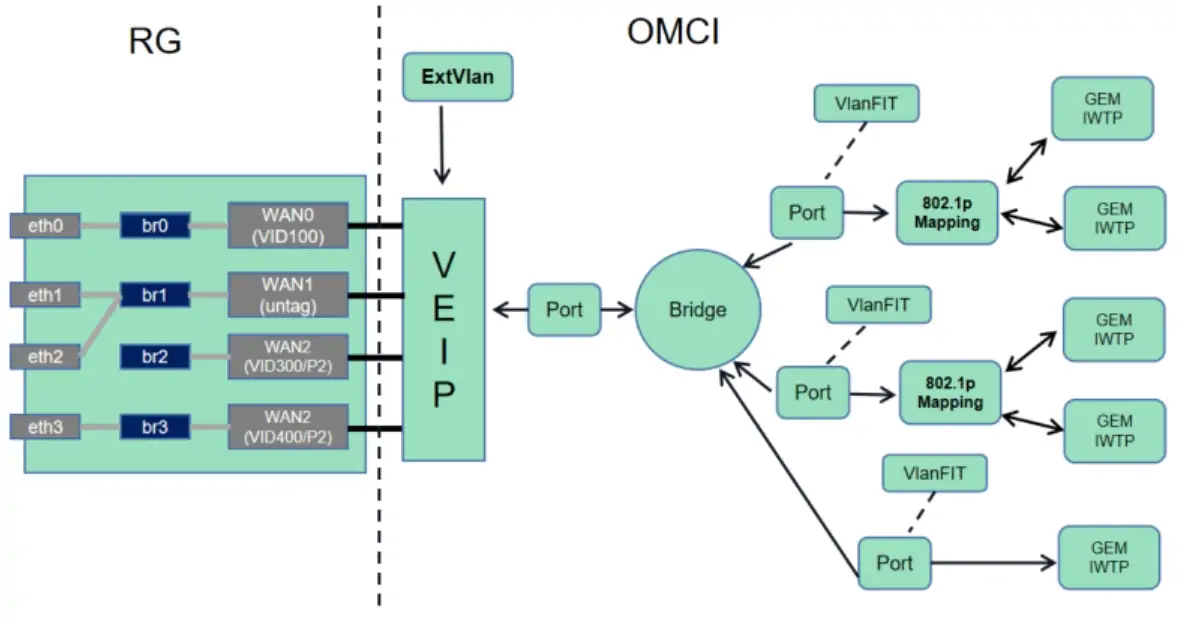 differences between hgu onu and sfu onu