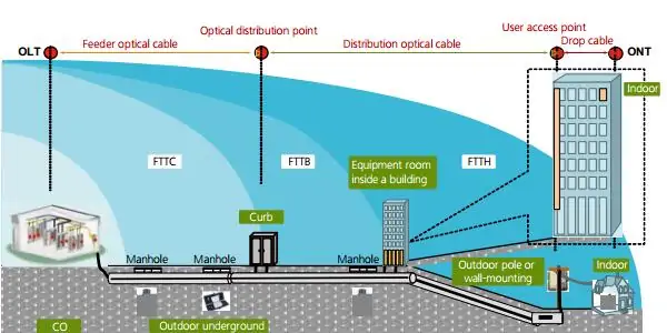 how did the optical fiber get to your home