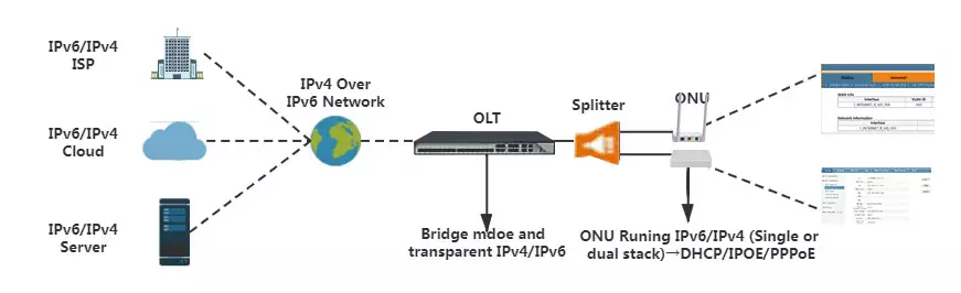 tecnología ipv6 para productos onu de c data
