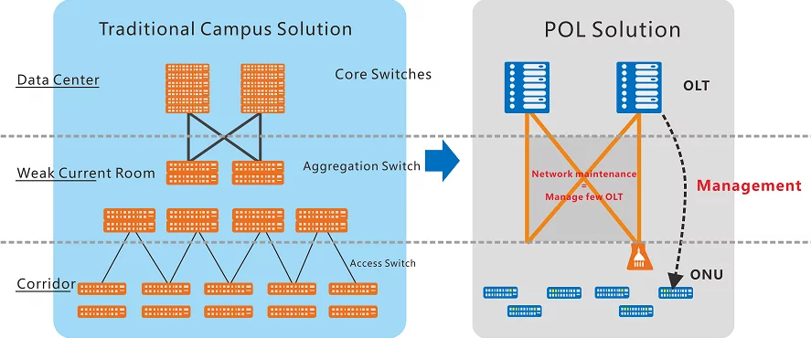 passive optical lan pol and application prospect