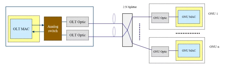 pon protection switching technology