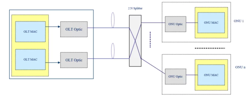 pon protection switching technology