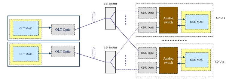 pon protection switching technology