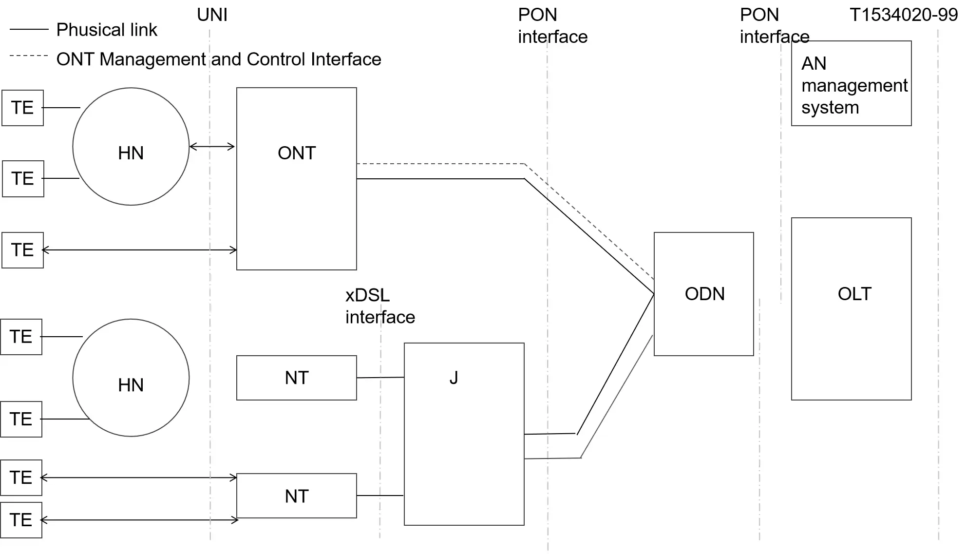 OMCI Model for Reference