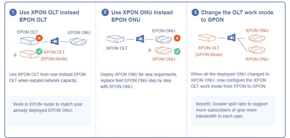 upgrade network from epon to gpon