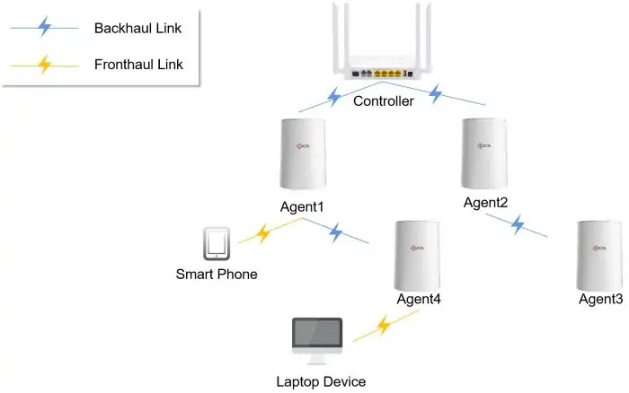 what is the relationship among 5g f5g and wifi6