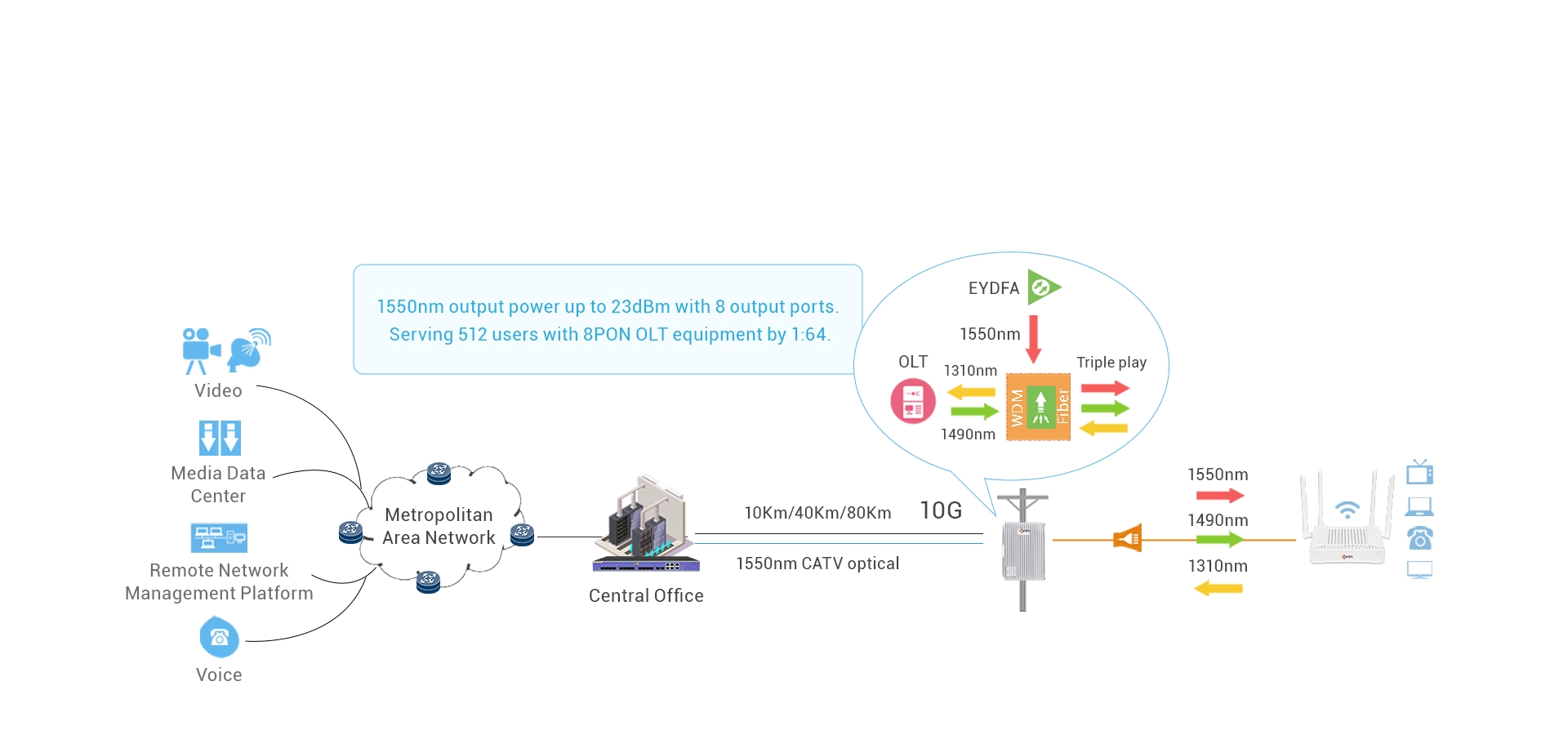 EYDFA integrado para CATV MSO 1550nm solución de superposición RF (opcional)