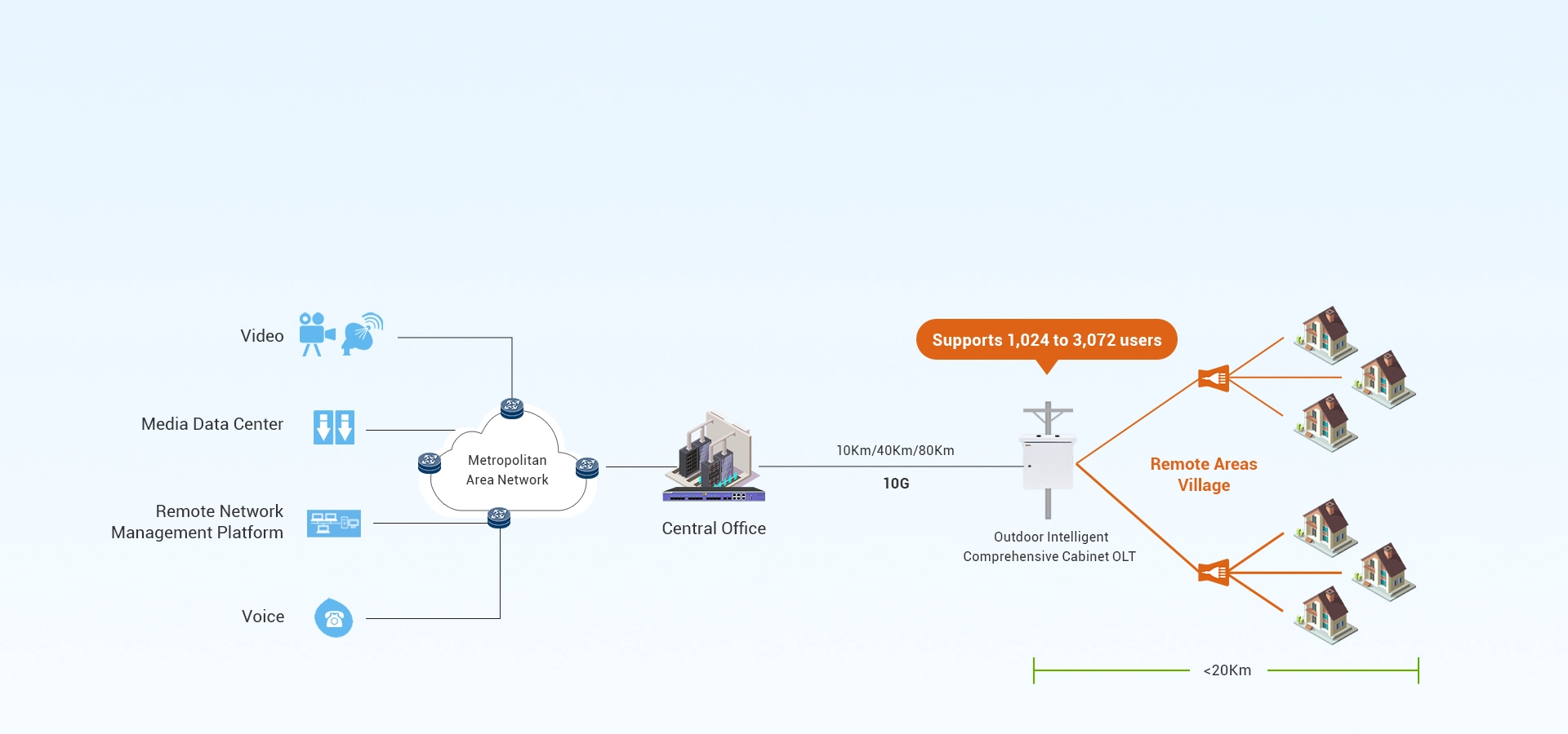 Soluciones al aire libre para una red FTTH rentable