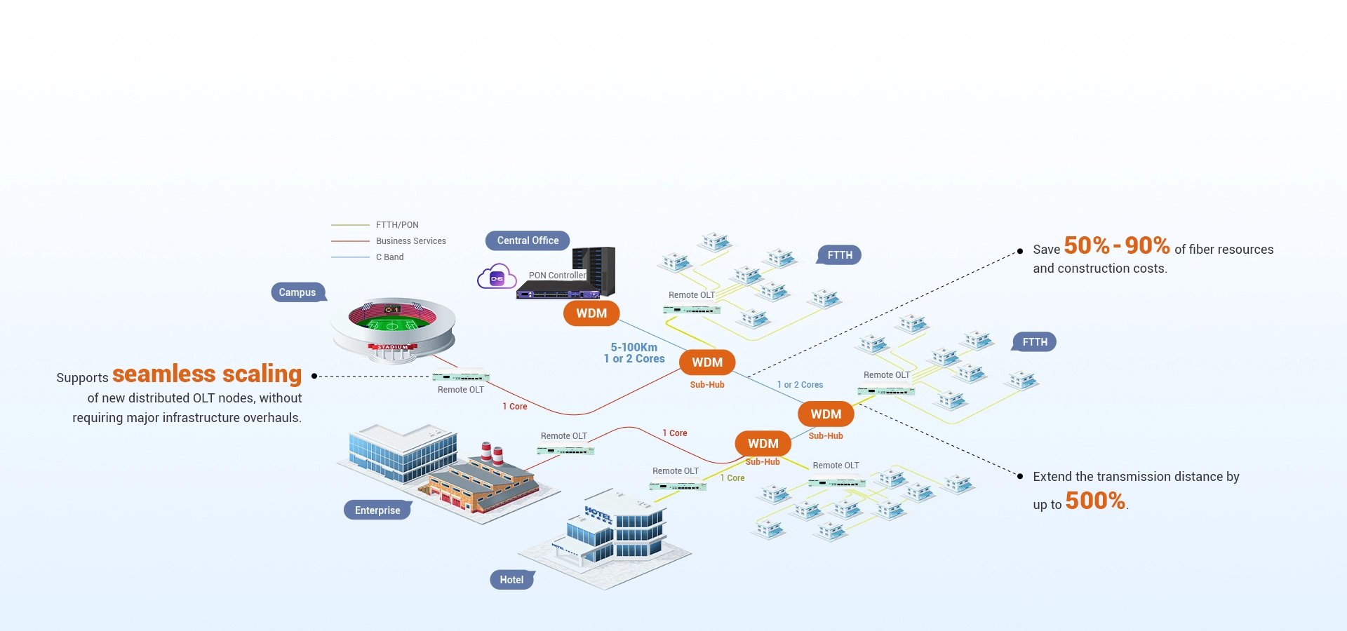 Solución PON distribuida para una red FTTH rentable