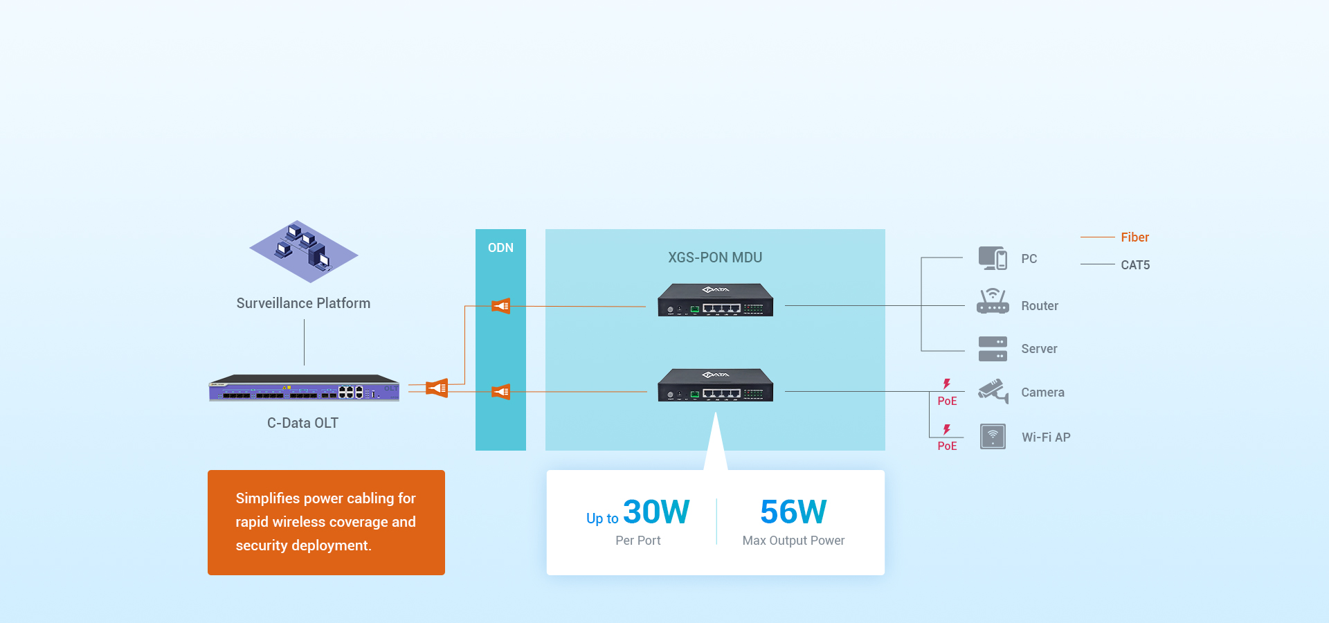 Despliegue flexible con entrega PoE