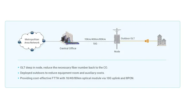 OLT Deep in Node, Accelerate Service Development - 翻译中...