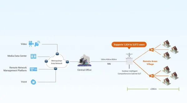 Soluciones para exteriores para redes FTTH rentables