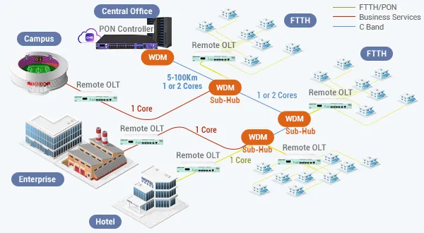 Solución PON distribuida para una red FTTH rentable